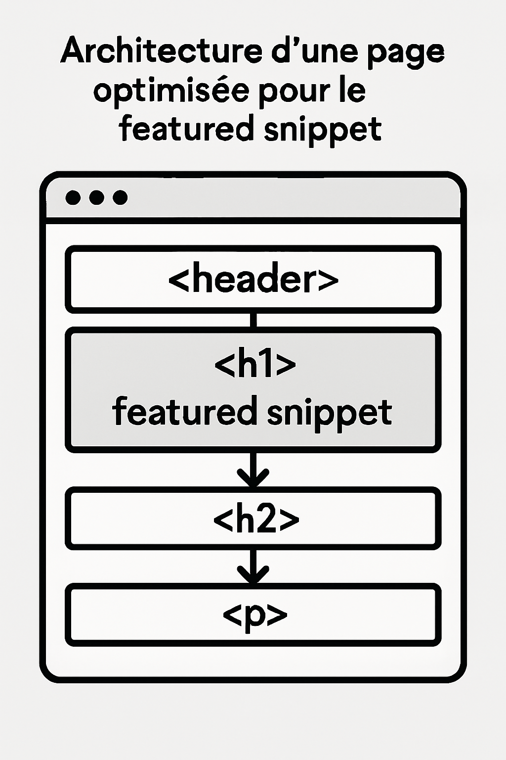 apprenez à structurer efficacement votre page web pour augmenter vos chances d'obtenir un featured snippet et améliorer votre visibilité sur les moteurs de recherche.